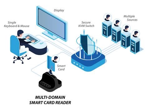 add to domain remotly with smart card|Joining computers to domain with smart card : r/sysadmin .